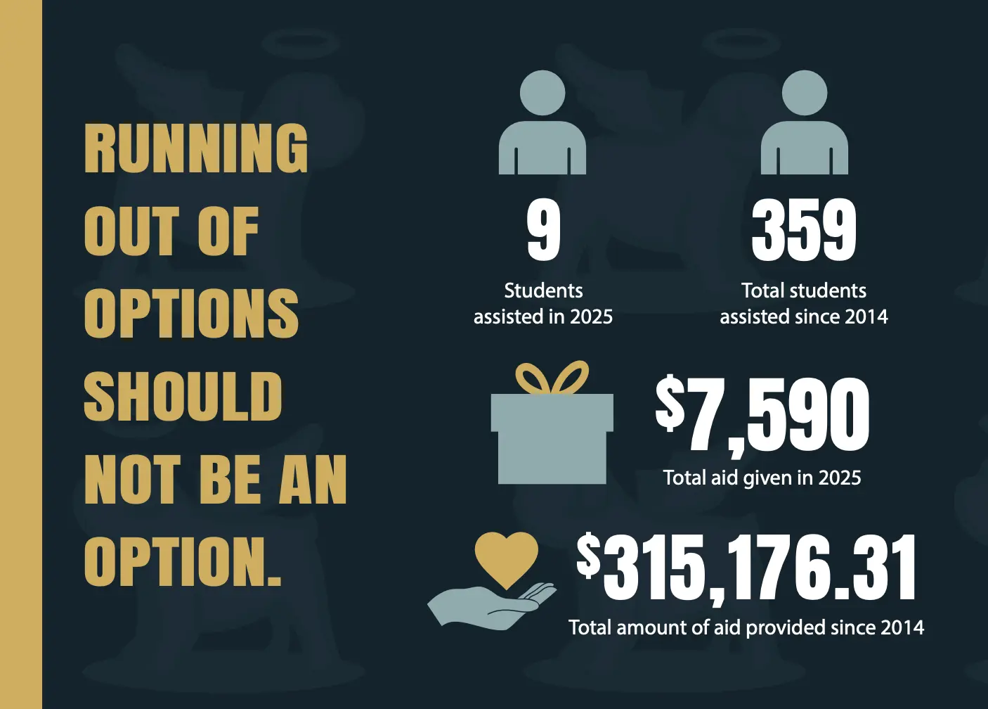 Infographic with the headline “Running Out of Options Should Not Be an Option.” It highlights Bulldog Angels impact: 9 students assisted in 2025, 359 students helped since 2014, $7,590 in aid given in 2025, and $315,176.31 total aid provided since 2014.